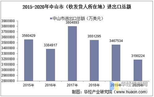 2015 2020年中山市 收發(fā)貨人所在地 進(jìn)出口總額及進(jìn)出口差額統(tǒng)計(jì)分析