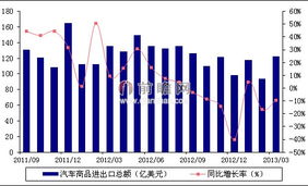 2013年3月我國汽車商品進(jìn)出口情況分析