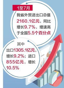 河北省7月外貿(mào)進(jìn)出口增長(zhǎng)9.7%，結(jié)構(gòu)持續(xù)優(yōu)化